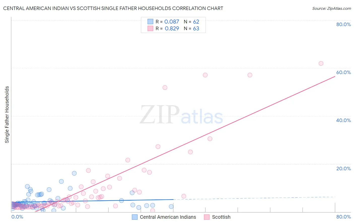 Central American Indian vs Scottish Single Father Households