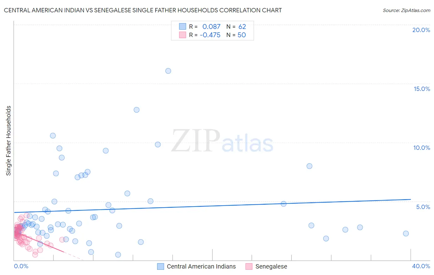 Central American Indian vs Senegalese Single Father Households