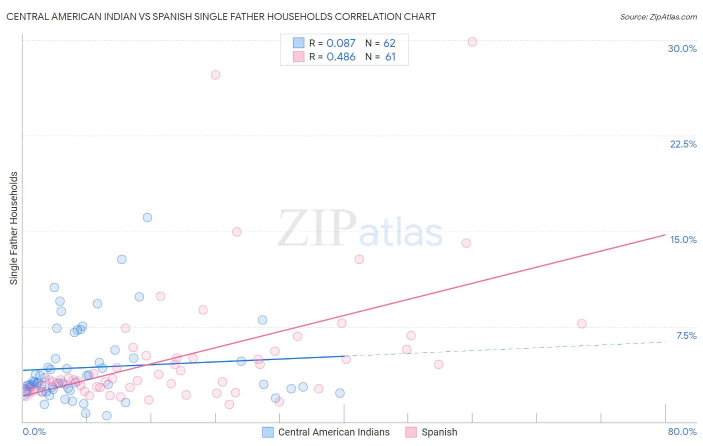 Central American Indian vs Spanish Single Father Households