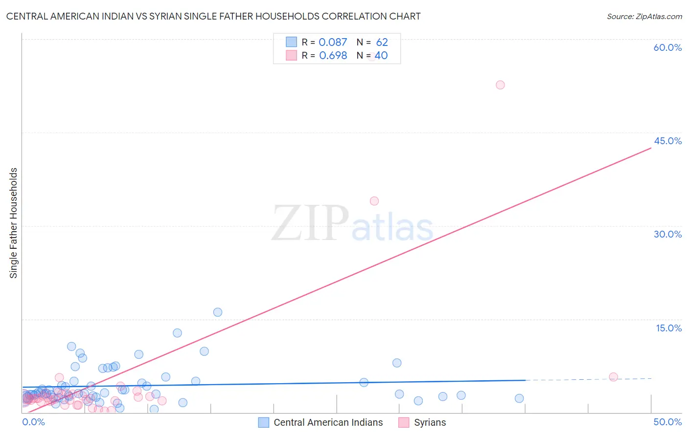 Central American Indian vs Syrian Single Father Households