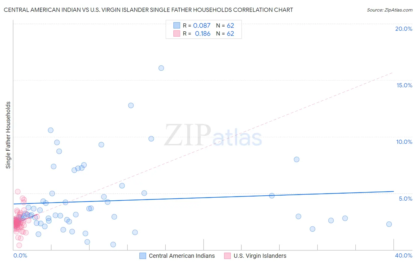 Central American Indian vs U.S. Virgin Islander Single Father Households