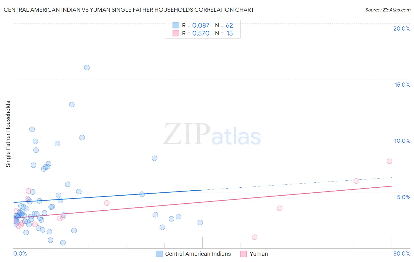 Central American Indian vs Yuman Single Father Households