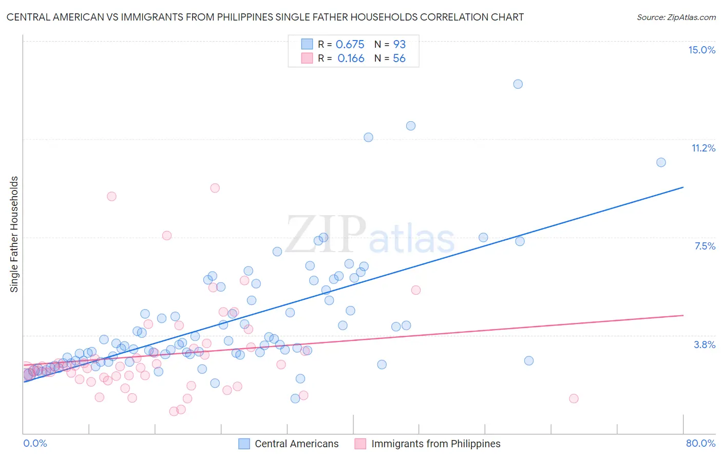 Central American vs Immigrants from Philippines Single Father Households