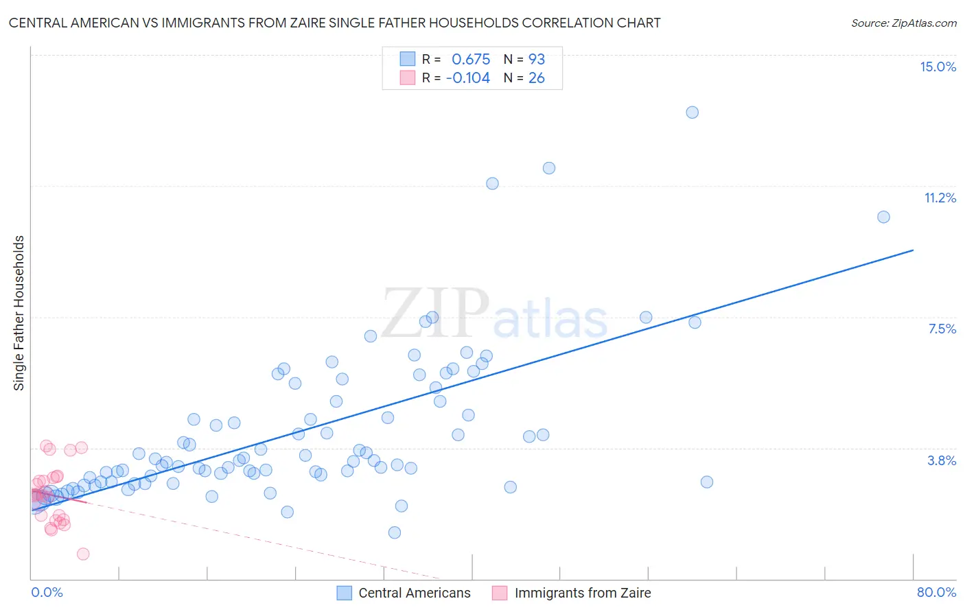 Central American vs Immigrants from Zaire Single Father Households
