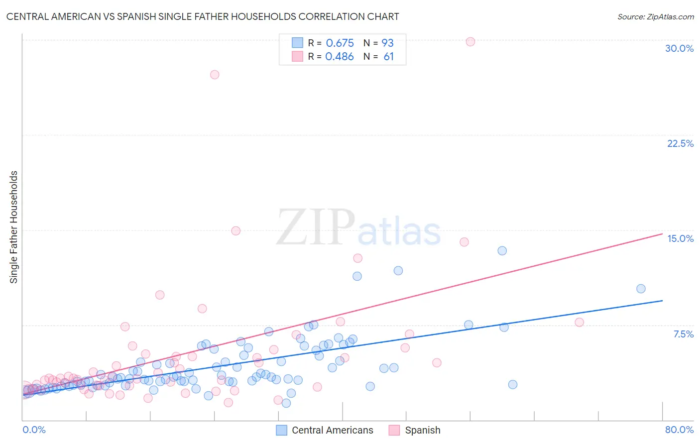 Central American vs Spanish Single Father Households