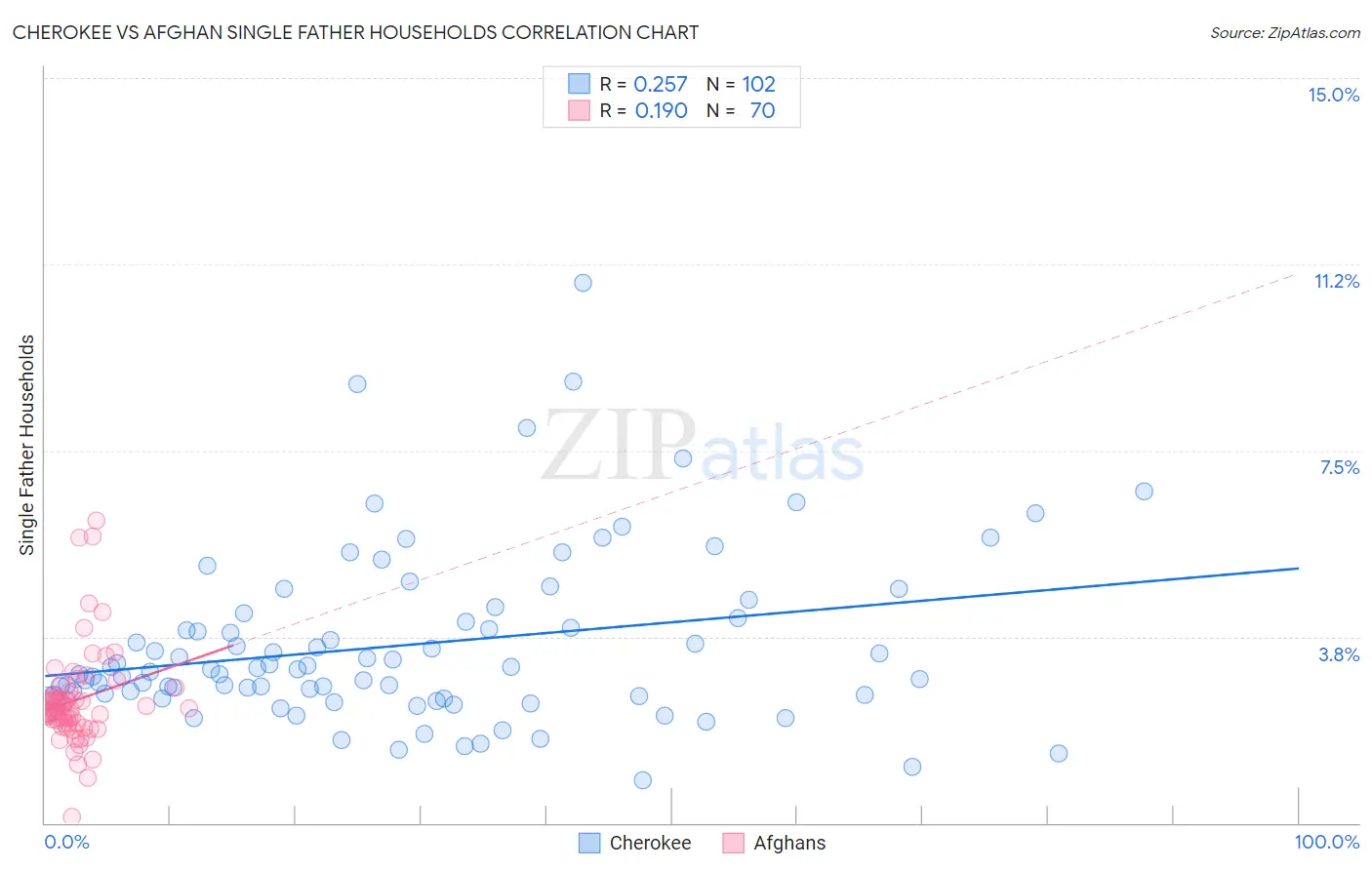 Cherokee vs Afghan Single Father Households