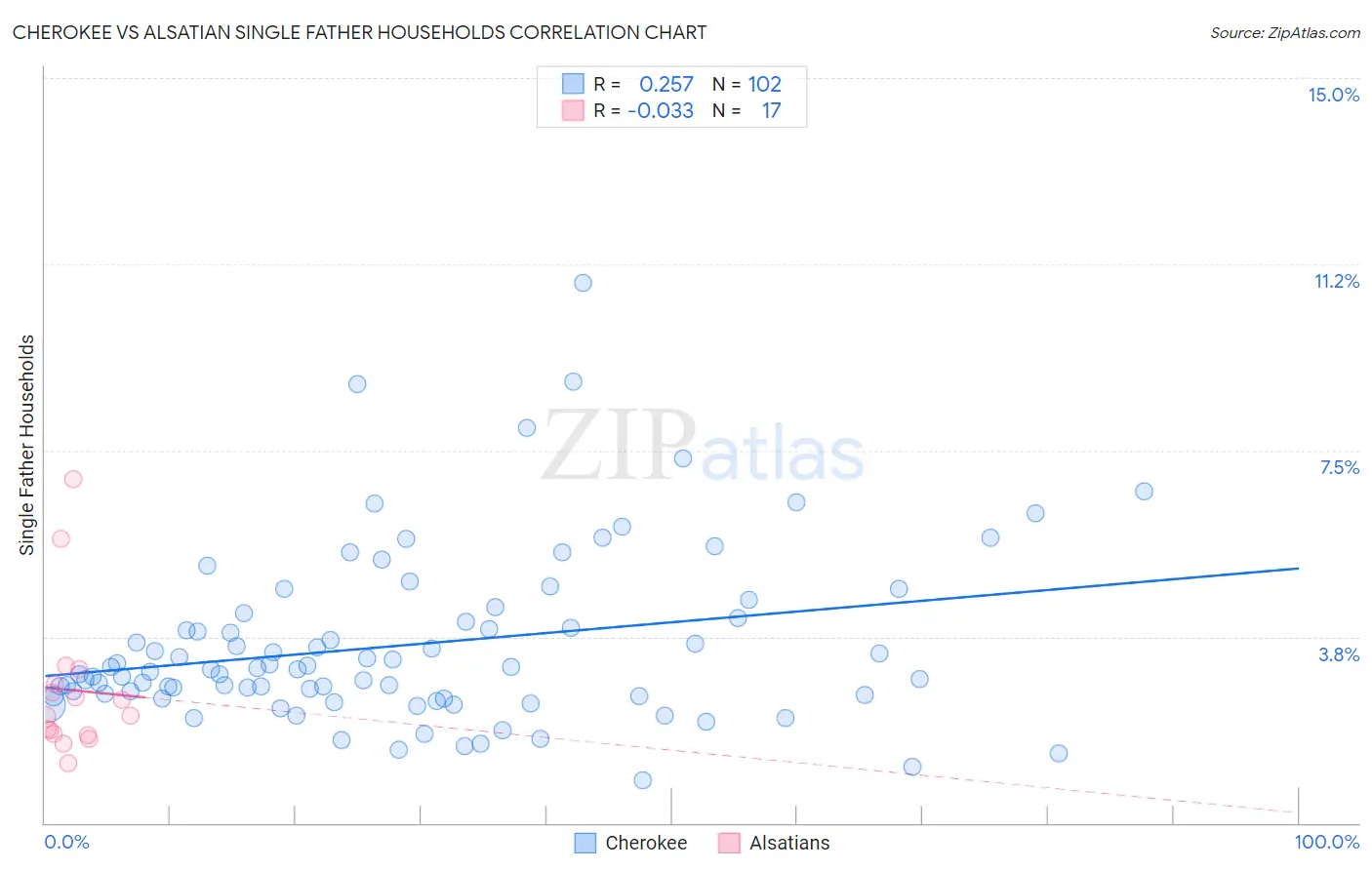 Cherokee vs Alsatian Single Father Households