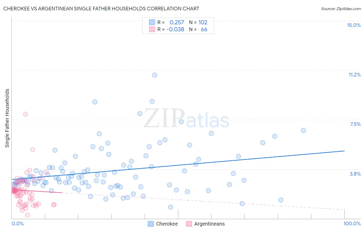 Cherokee vs Argentinean Single Father Households