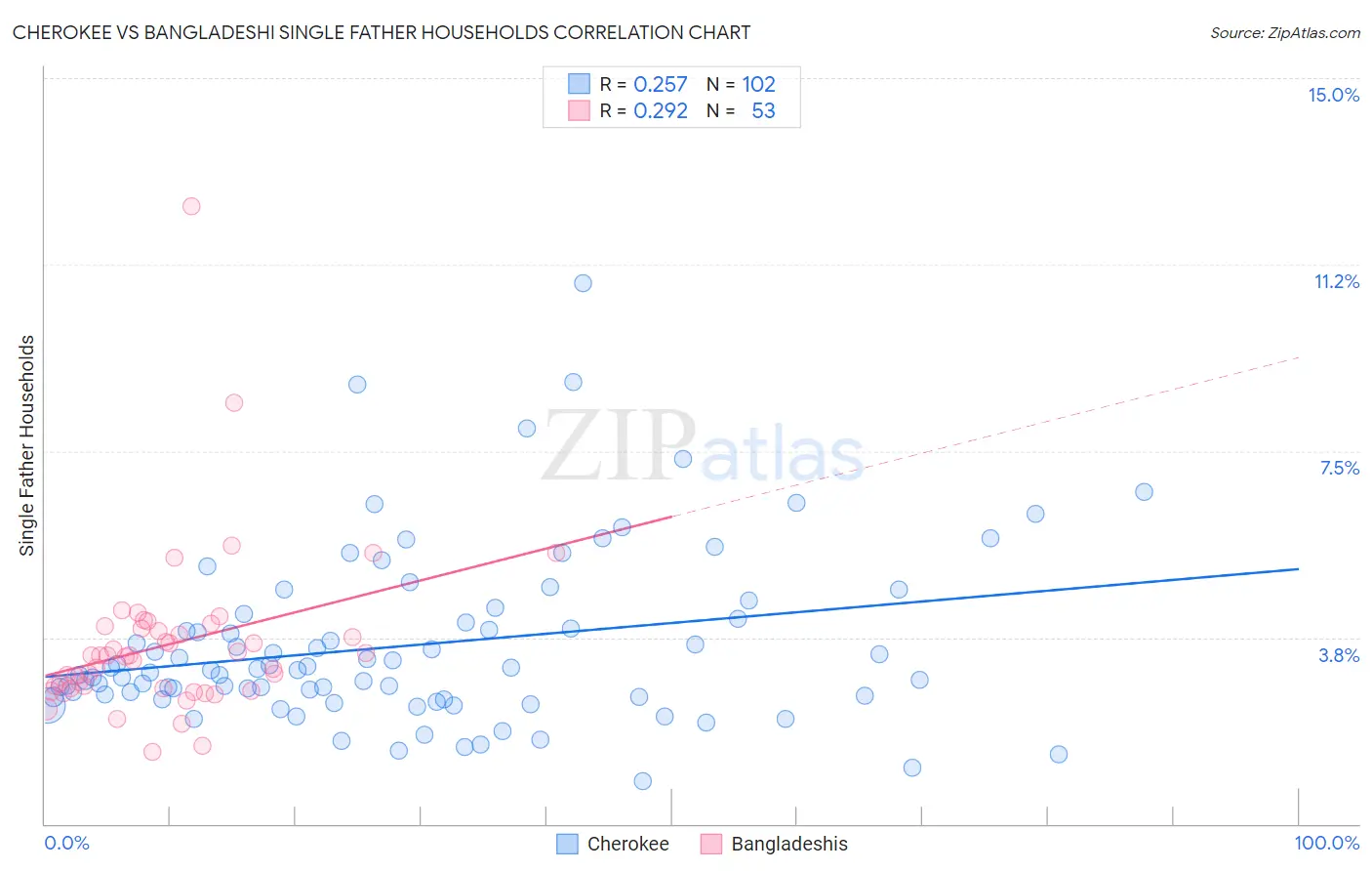 Cherokee vs Bangladeshi Single Father Households