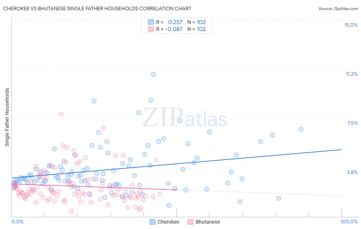 Cherokee vs Bhutanese Single Father Households