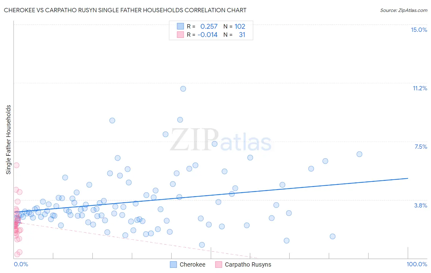 Cherokee vs Carpatho Rusyn Single Father Households