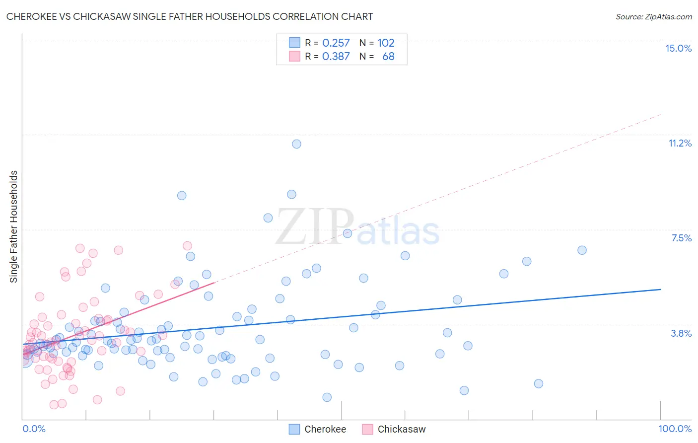 Cherokee vs Chickasaw Single Father Households