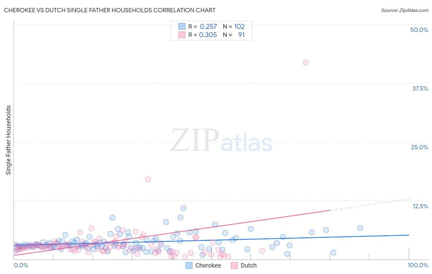 Cherokee vs Dutch Single Father Households
