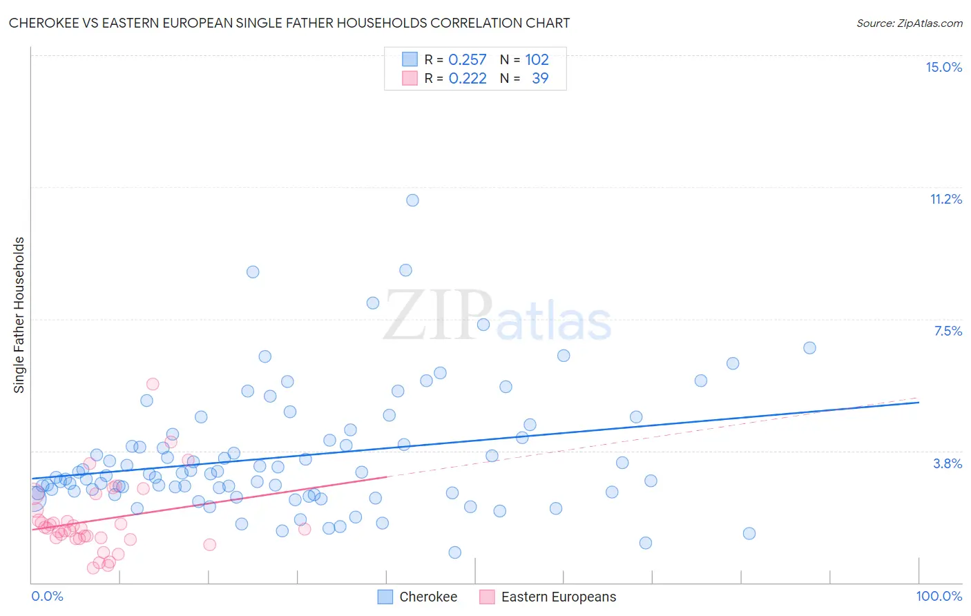 Cherokee vs Eastern European Single Father Households