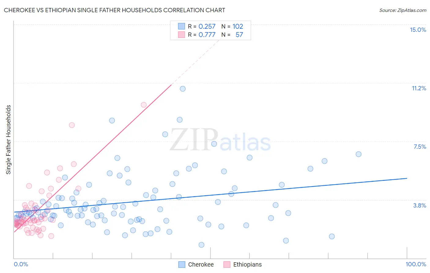 Cherokee vs Ethiopian Single Father Households