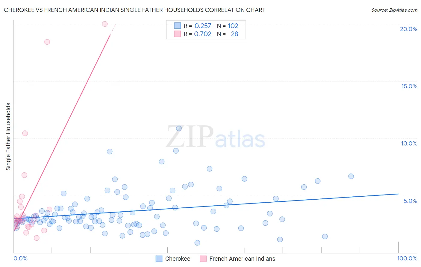 Cherokee vs French American Indian Single Father Households