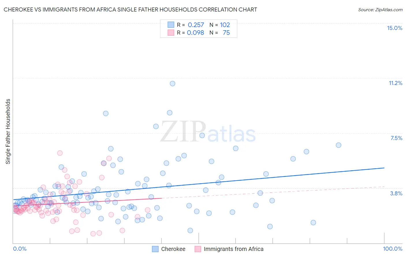 Cherokee vs Immigrants from Africa Single Father Households