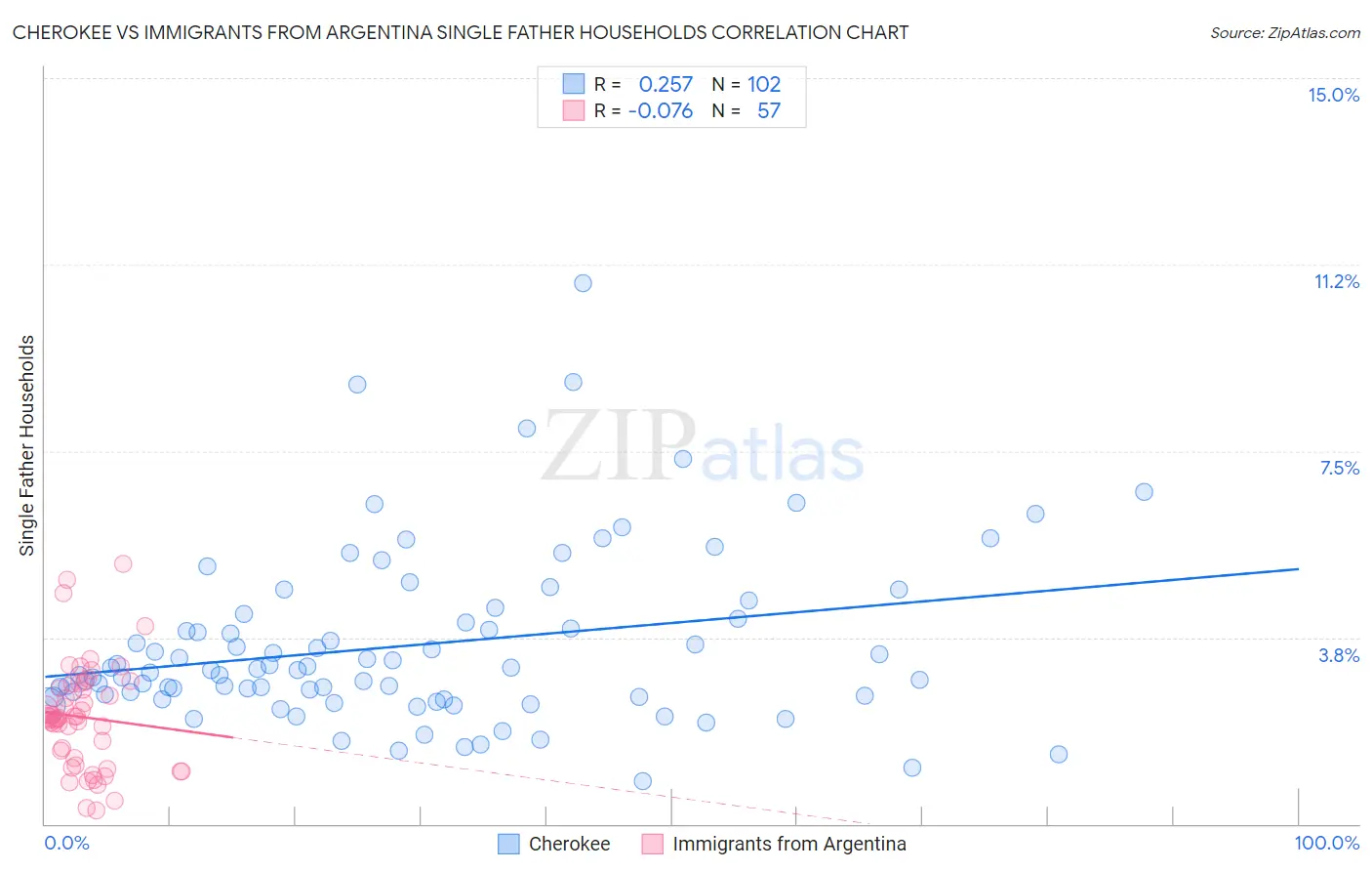 Cherokee vs Immigrants from Argentina Single Father Households