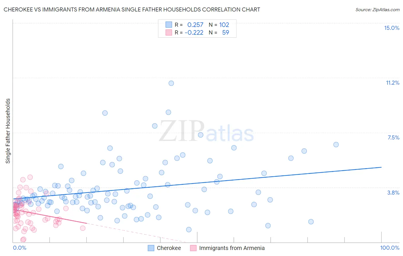 Cherokee vs Immigrants from Armenia Single Father Households