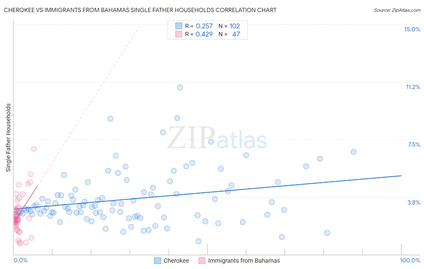 Cherokee vs Immigrants from Bahamas Single Father Households