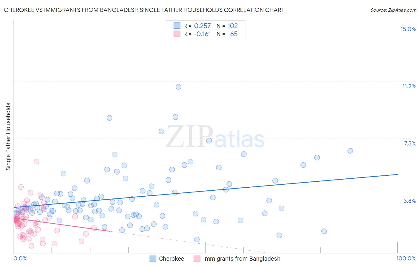 Cherokee vs Immigrants from Bangladesh Single Father Households