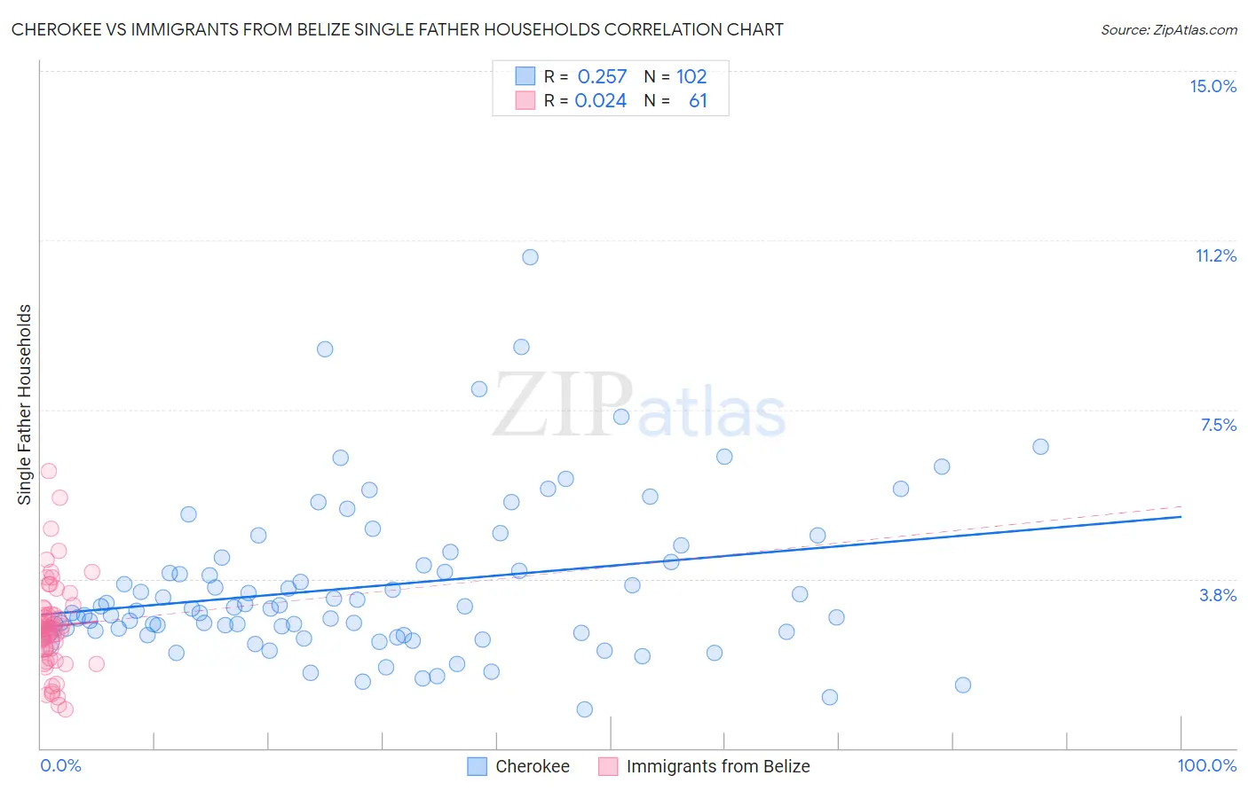 Cherokee vs Immigrants from Belize Single Father Households