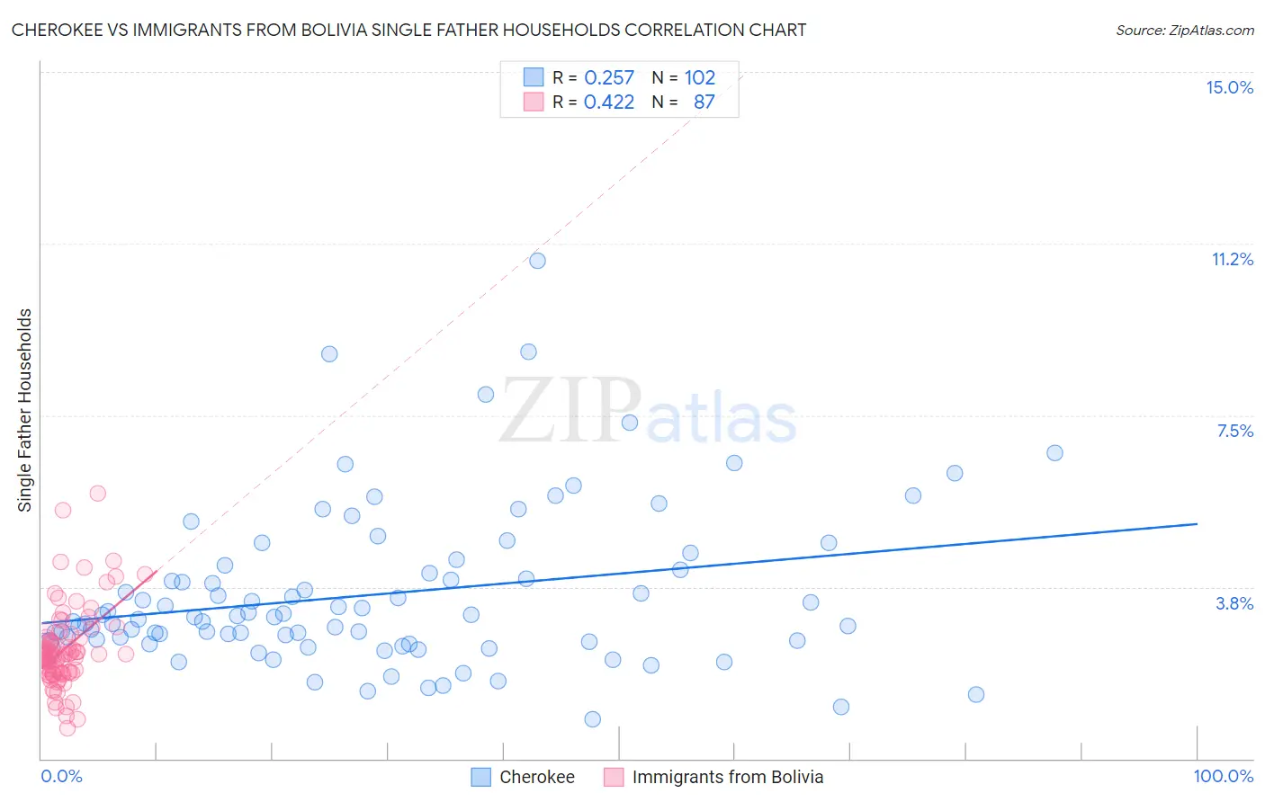 Cherokee vs Immigrants from Bolivia Single Father Households