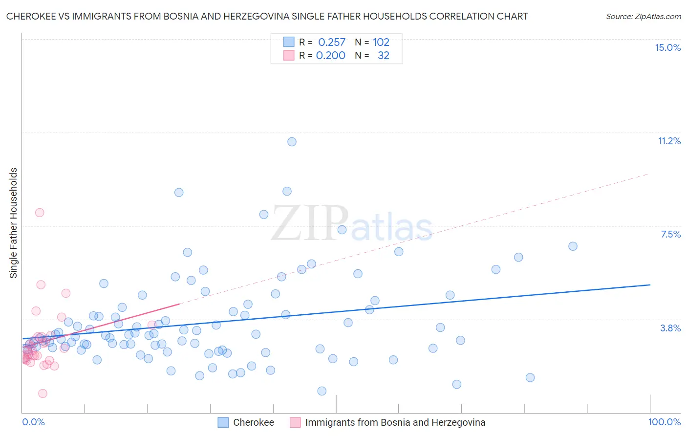 Cherokee vs Immigrants from Bosnia and Herzegovina Single Father Households