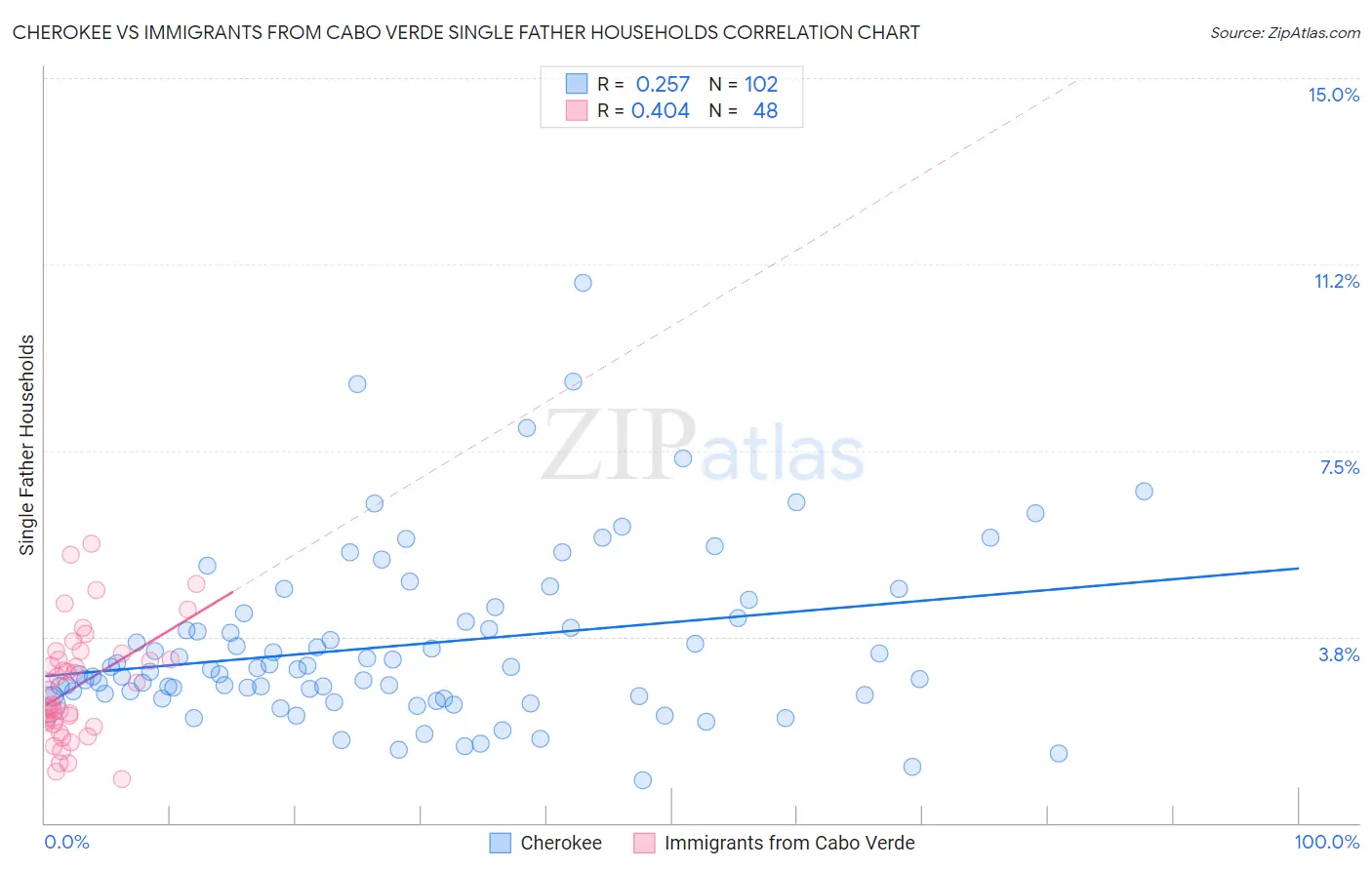 Cherokee vs Immigrants from Cabo Verde Single Father Households