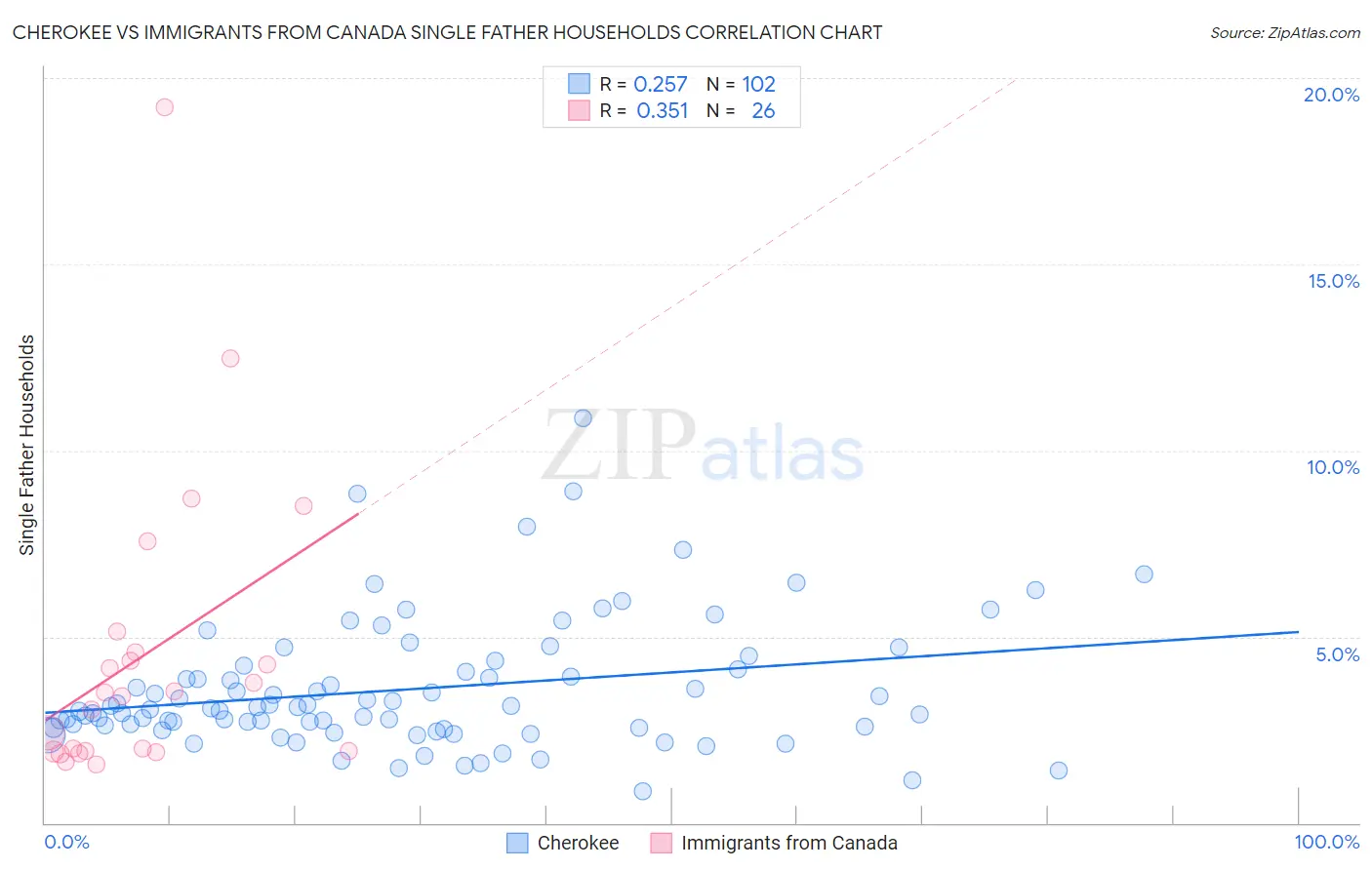 Cherokee vs Immigrants from Canada Single Father Households