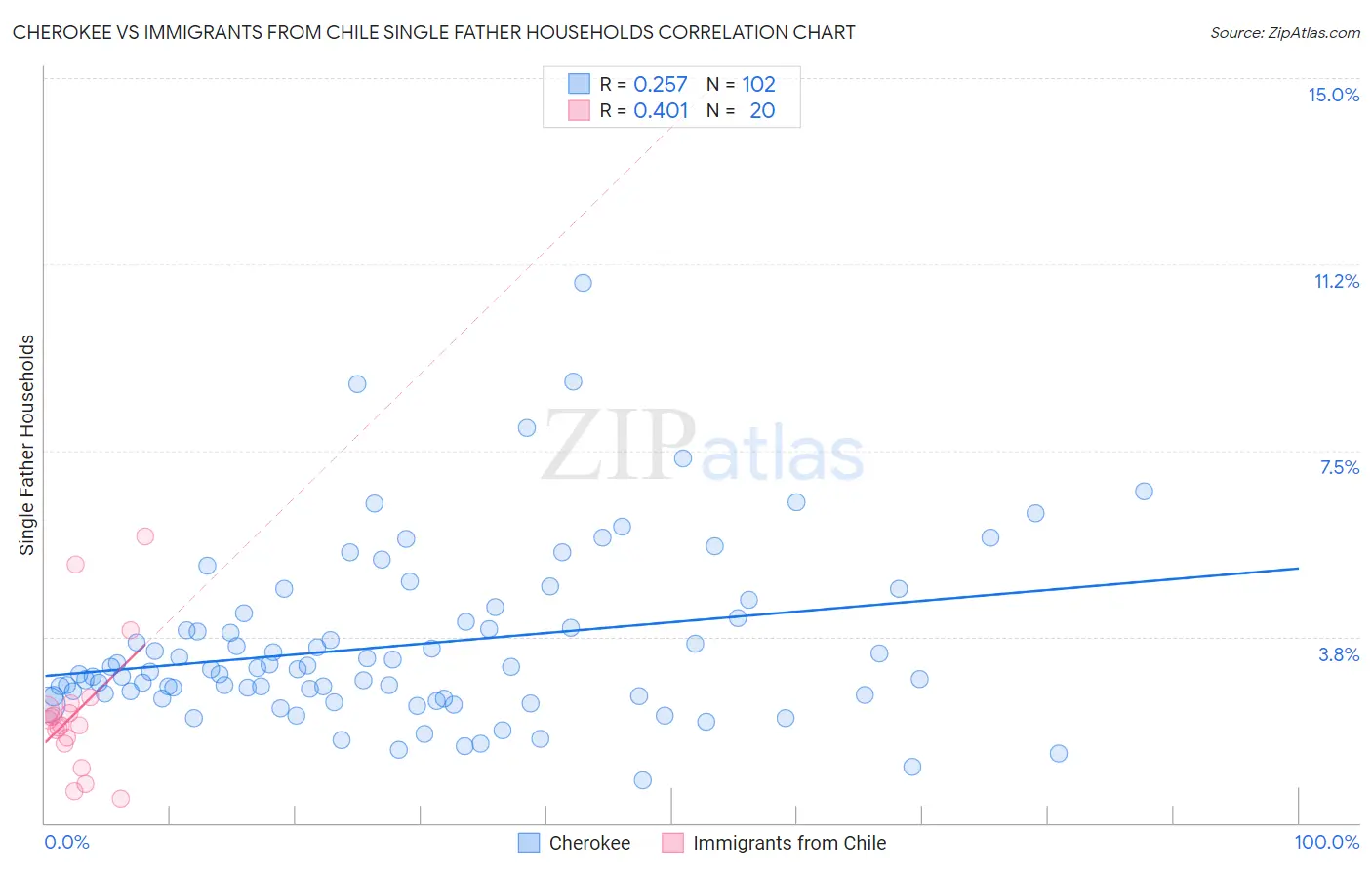 Cherokee vs Immigrants from Chile Single Father Households