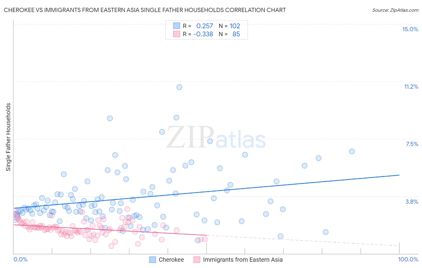 Cherokee vs Immigrants from Eastern Asia Single Father Households