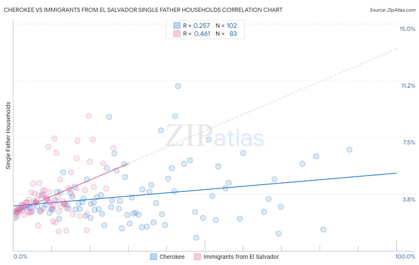 Cherokee vs Immigrants from El Salvador Single Father Households