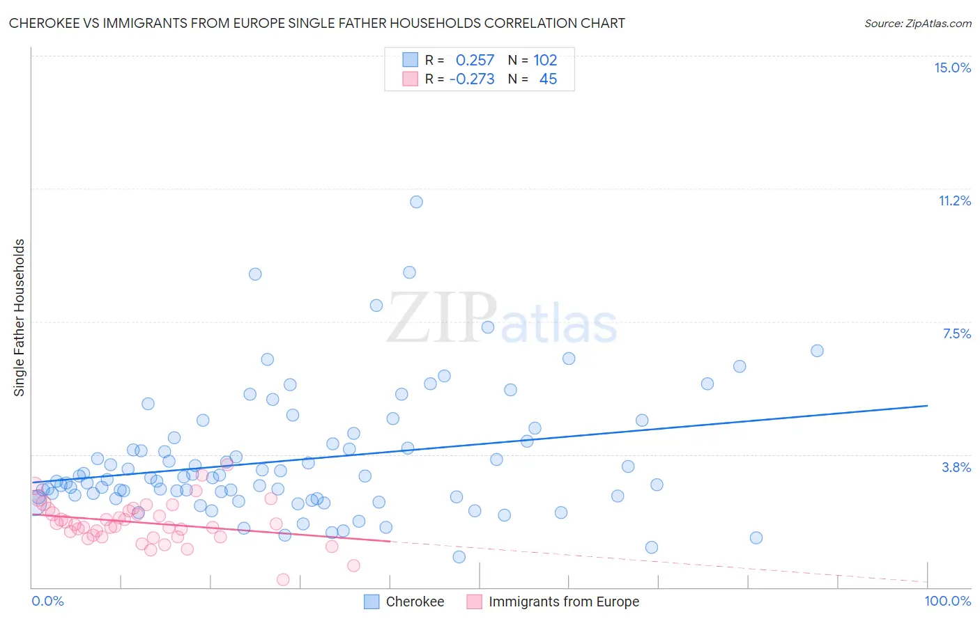 Cherokee vs Immigrants from Europe Single Father Households