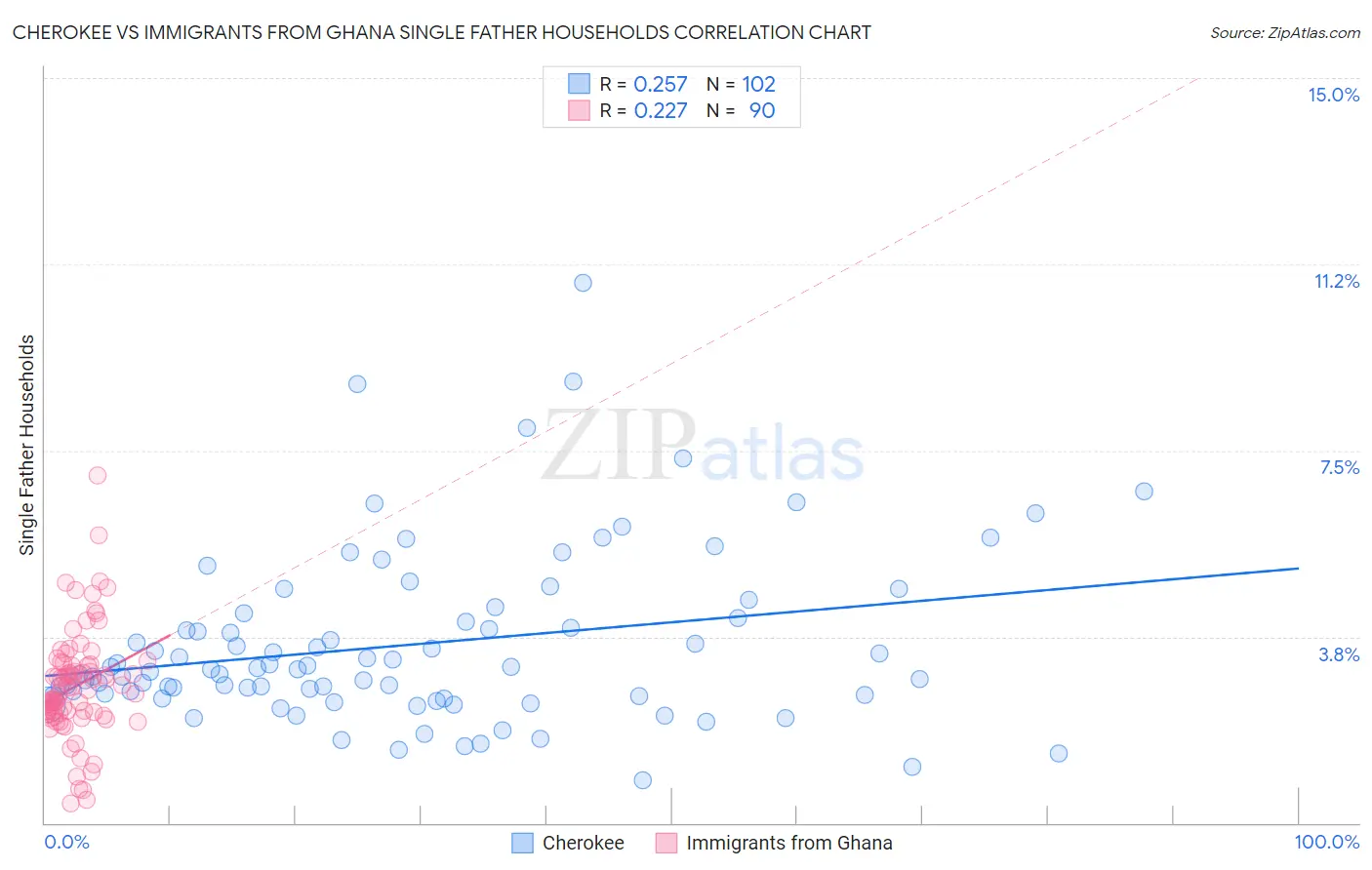 Cherokee vs Immigrants from Ghana Single Father Households