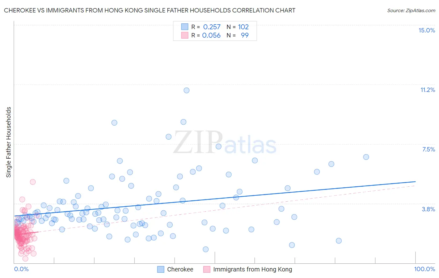 Cherokee vs Immigrants from Hong Kong Single Father Households