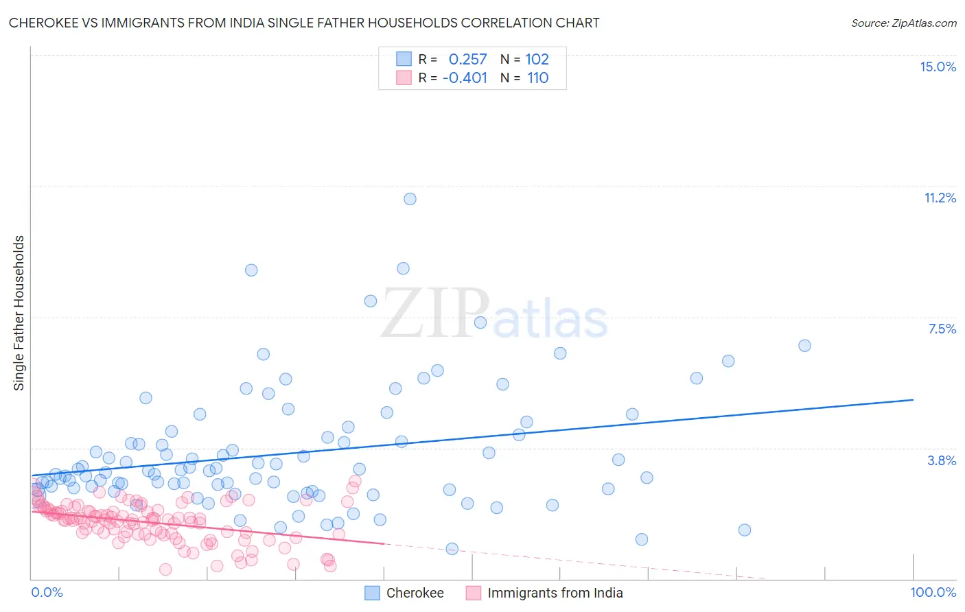 Cherokee vs Immigrants from India Single Father Households