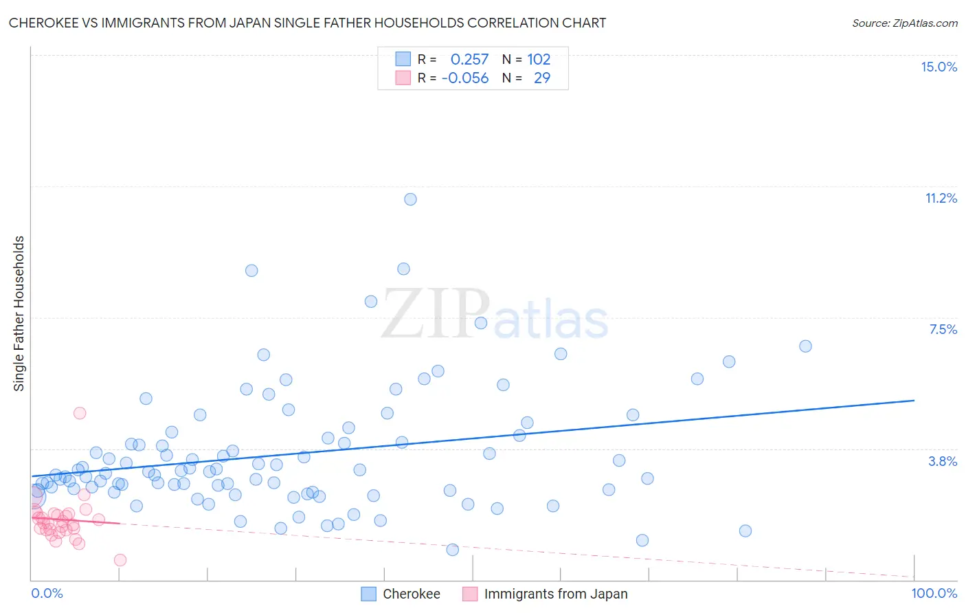 Cherokee vs Immigrants from Japan Single Father Households