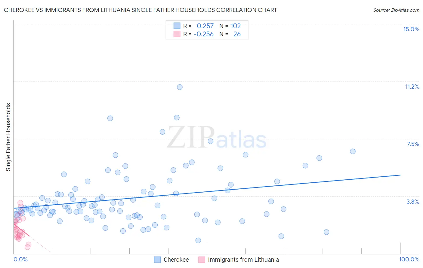 Cherokee vs Immigrants from Lithuania Single Father Households