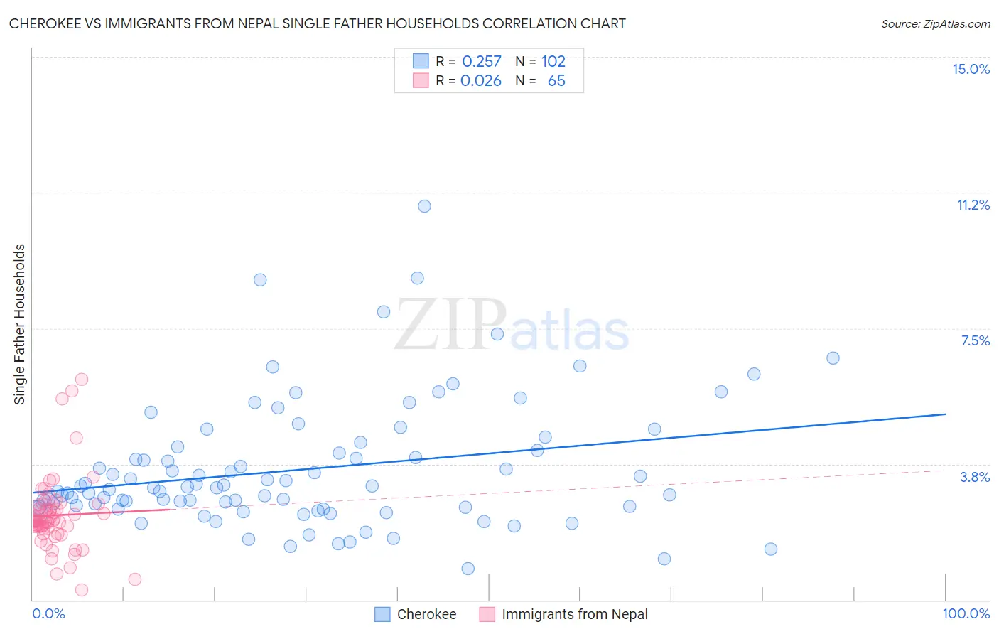 Cherokee vs Immigrants from Nepal Single Father Households