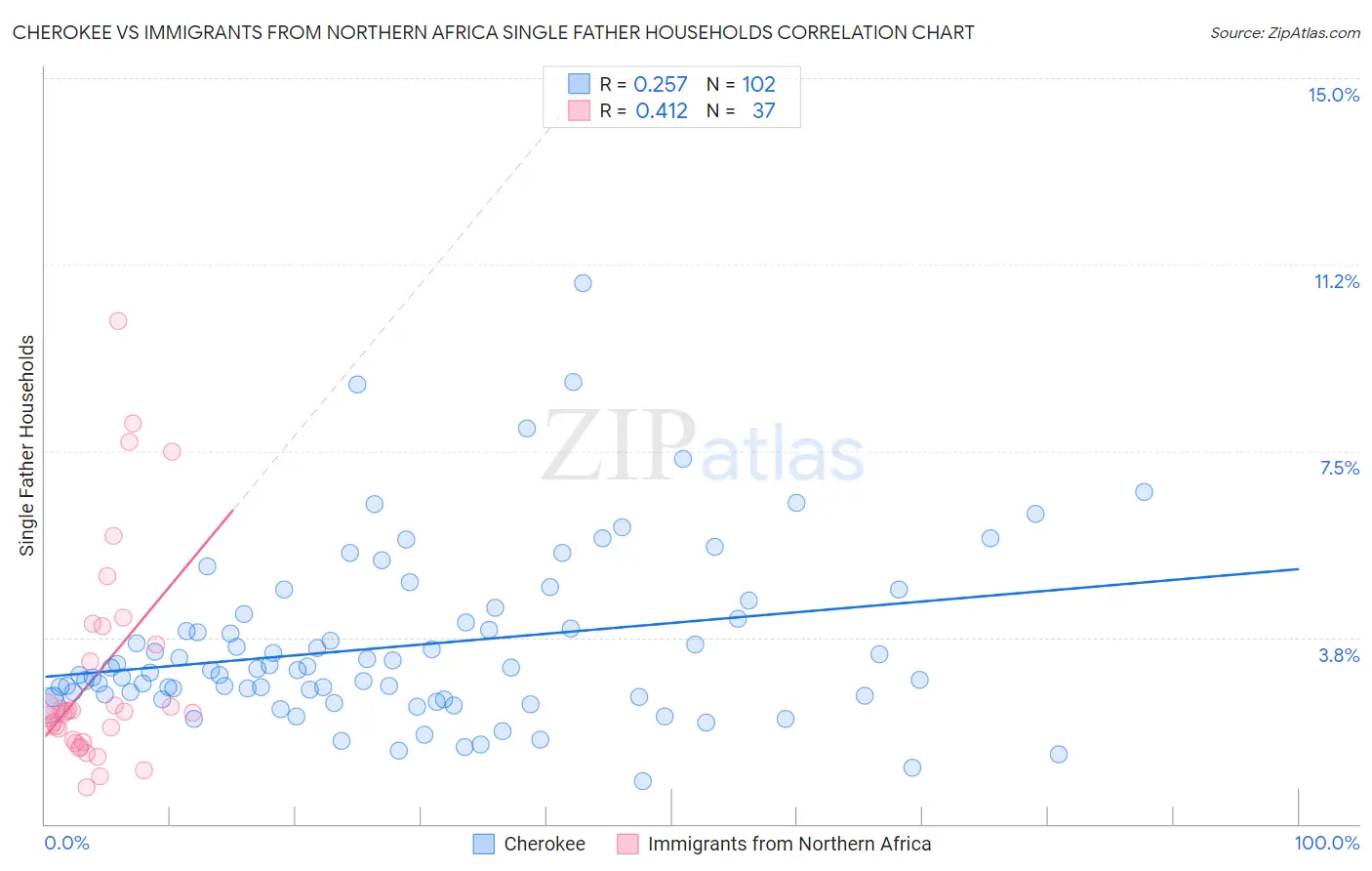 Cherokee vs Immigrants from Northern Africa Single Father Households