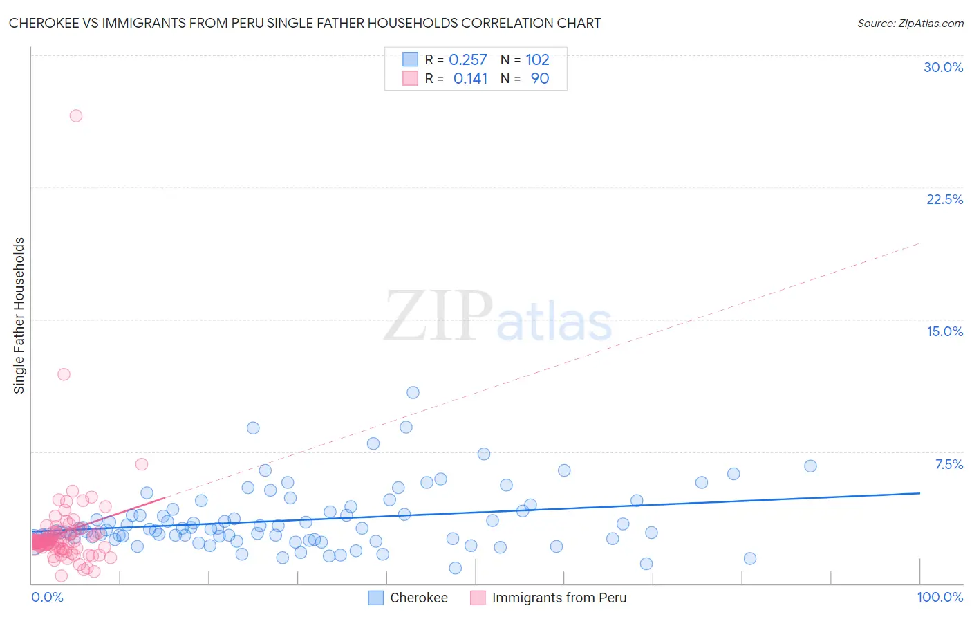 Cherokee vs Immigrants from Peru Single Father Households