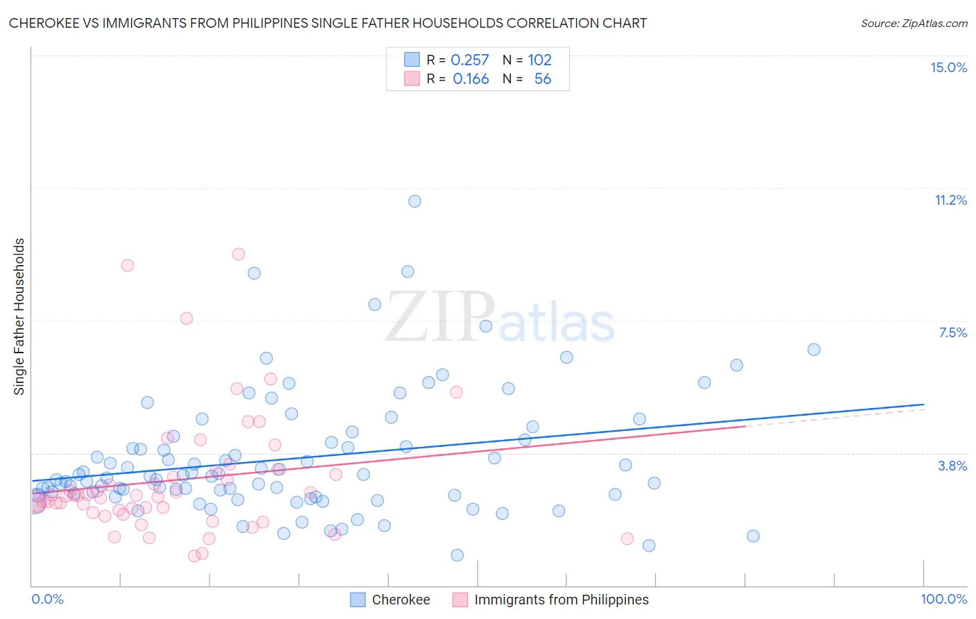 Cherokee vs Immigrants from Philippines Single Father Households