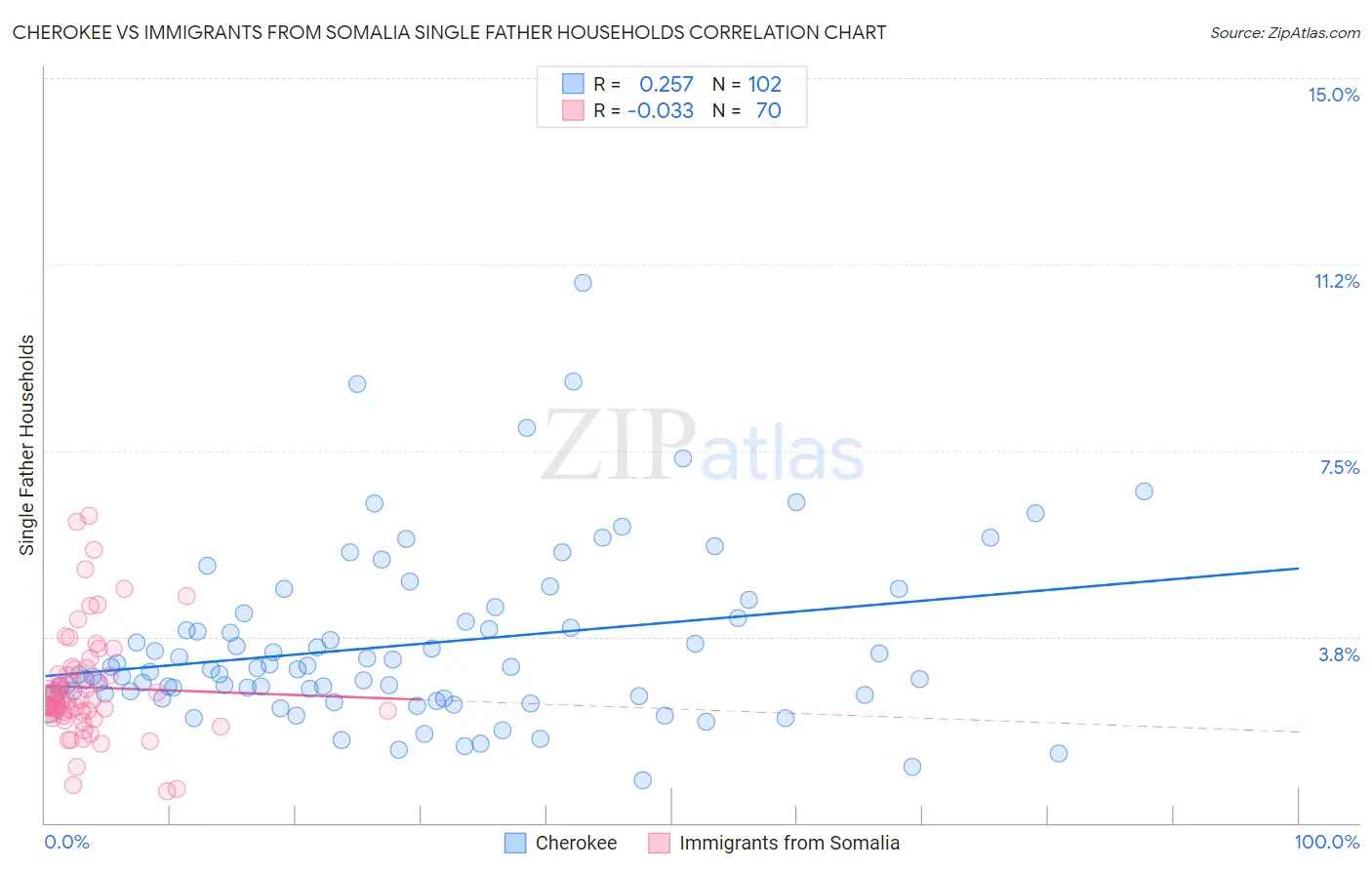 Cherokee vs Immigrants from Somalia Single Father Households