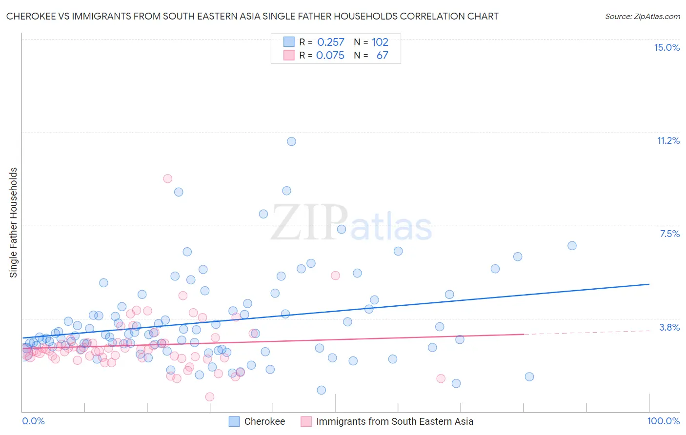 Cherokee vs Immigrants from South Eastern Asia Single Father Households