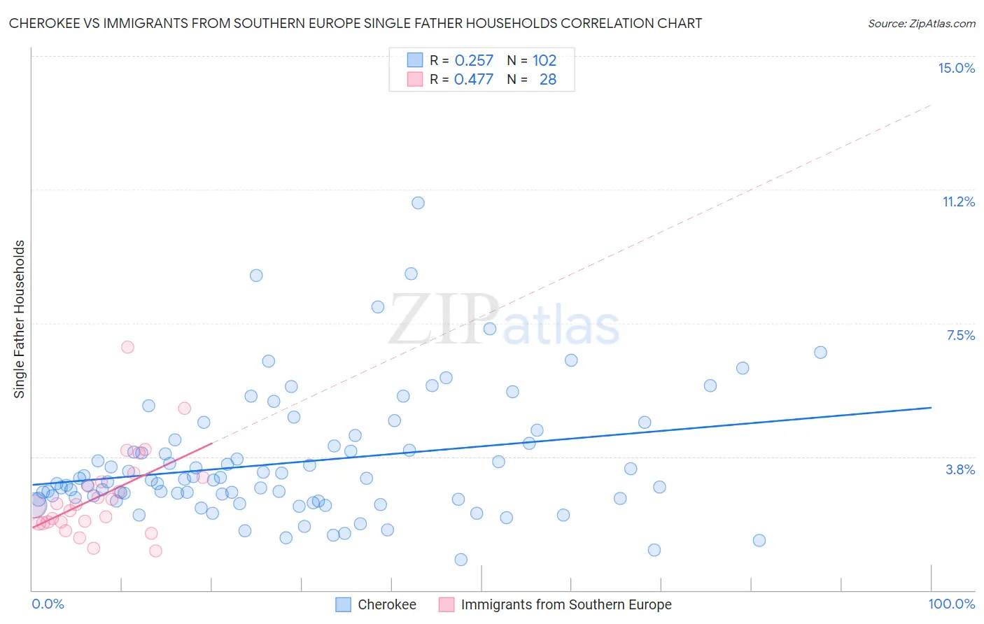 Cherokee vs Immigrants from Southern Europe Single Father Households