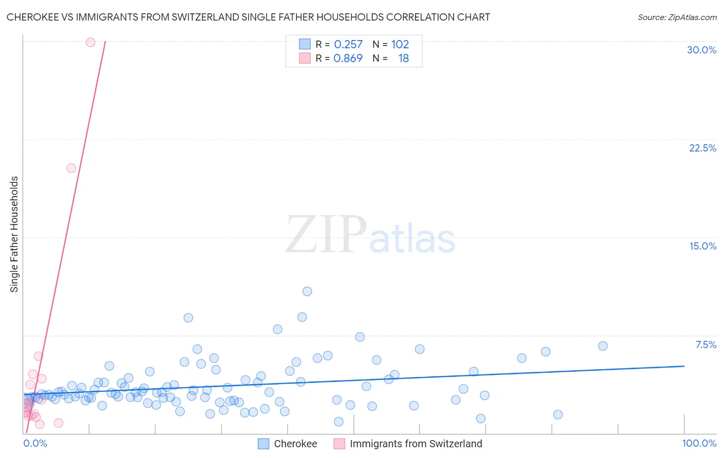 Cherokee vs Immigrants from Switzerland Single Father Households