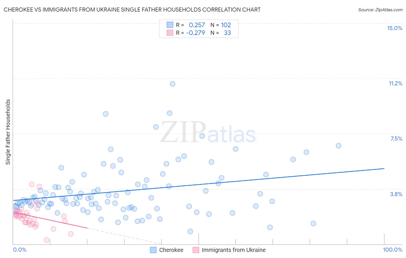 Cherokee vs Immigrants from Ukraine Single Father Households