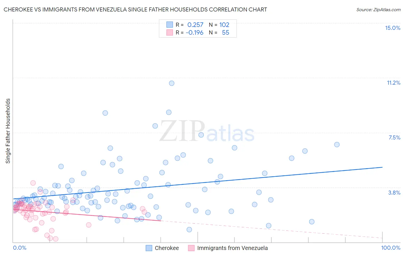 Cherokee vs Immigrants from Venezuela Single Father Households