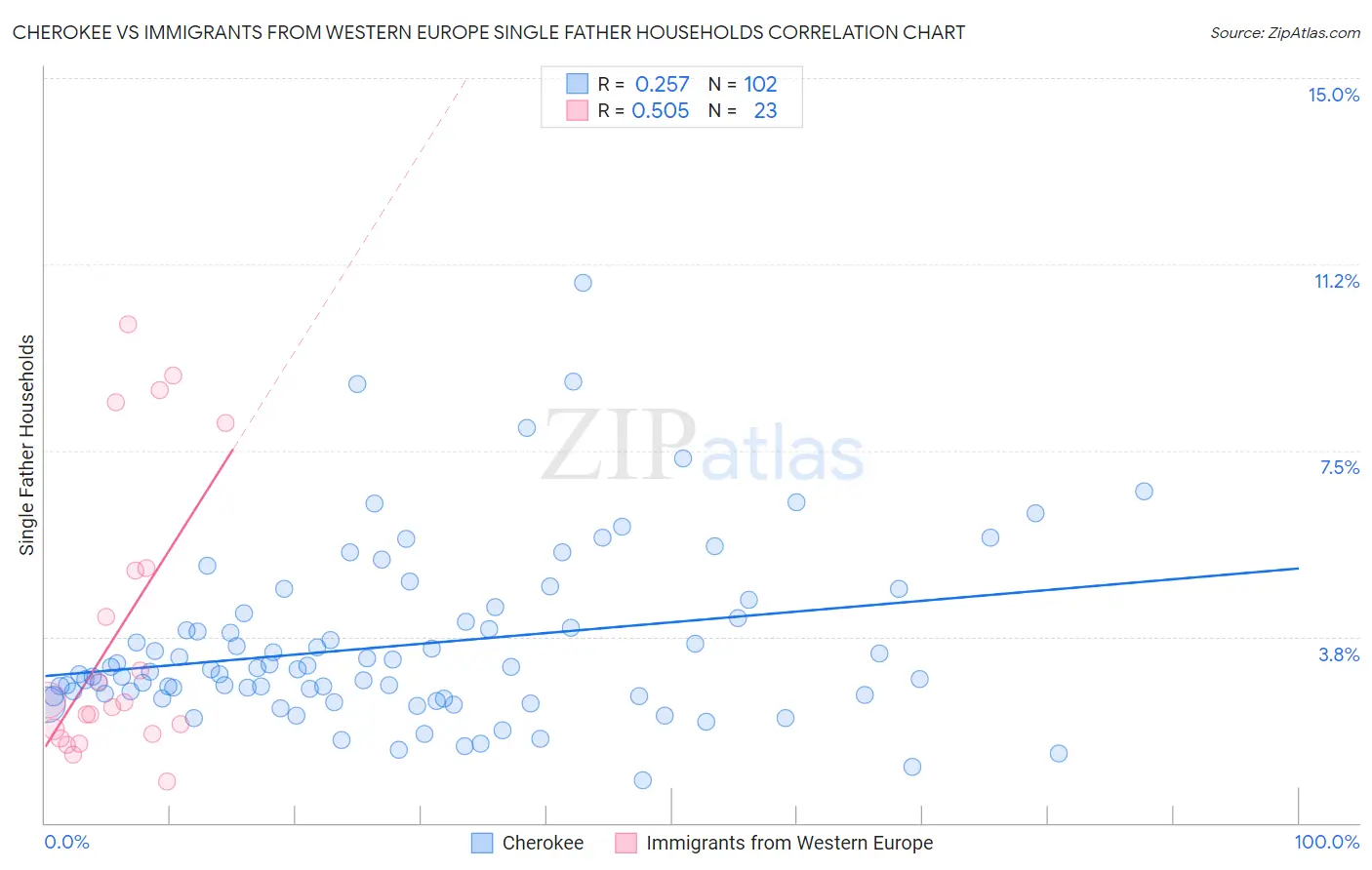 Cherokee vs Immigrants from Western Europe Single Father Households